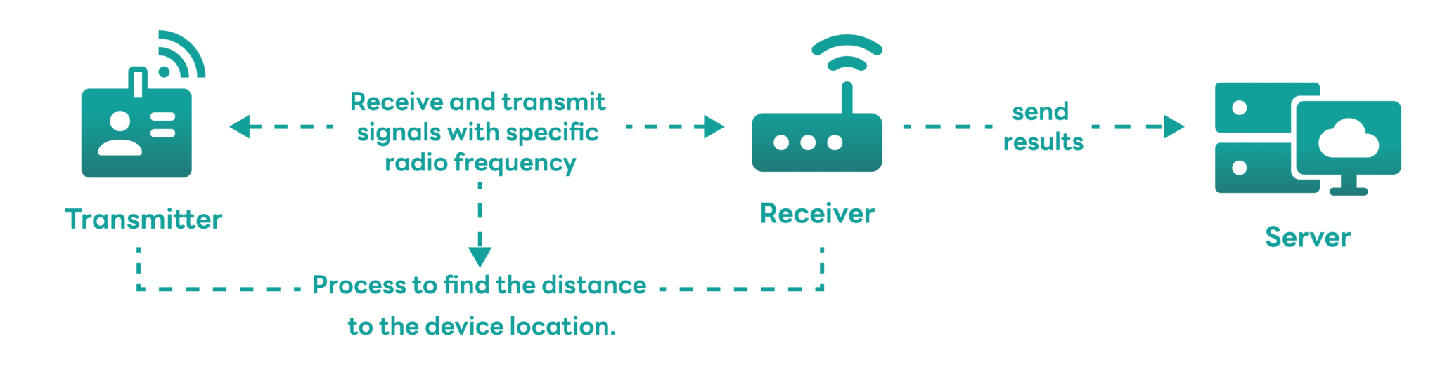 How CONN indoor positioning works: Transmitter sends signals to Receiver which sends results to Server